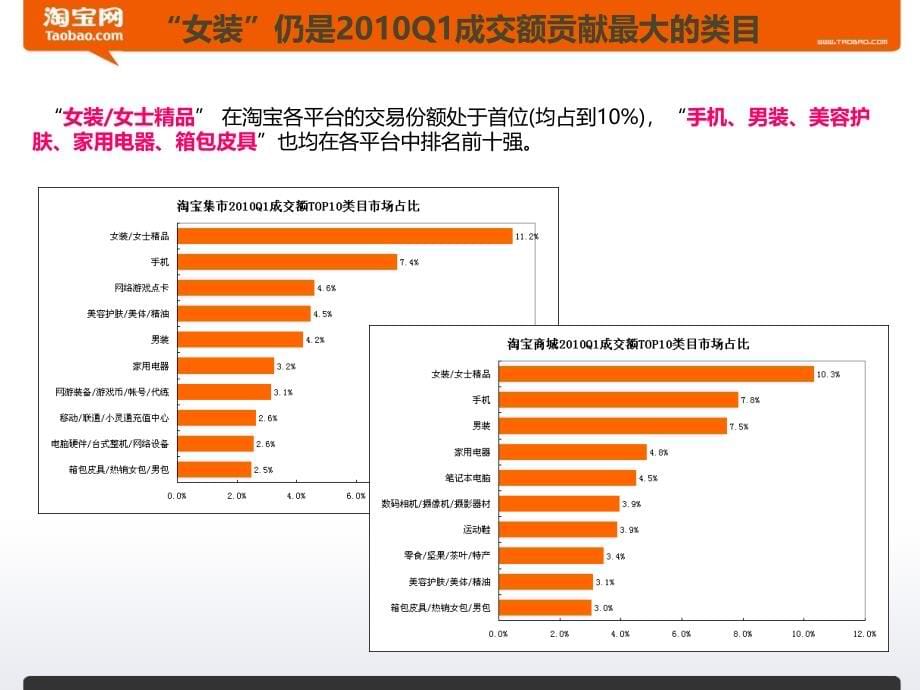 淘宝主要类目成交数据分析课件_第5页