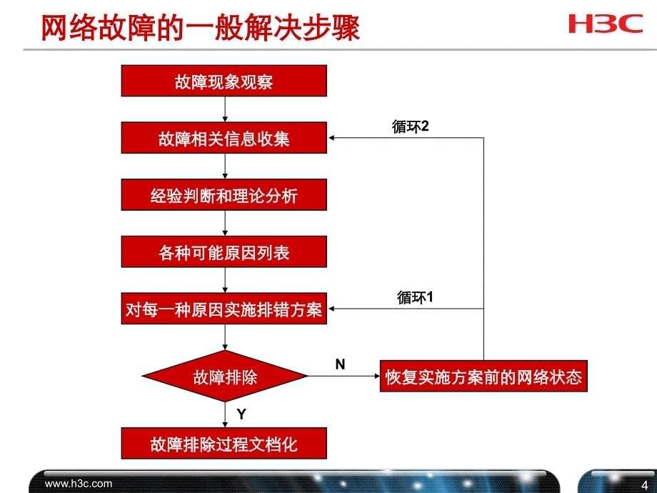 无线产品排障与管理课件_第5页