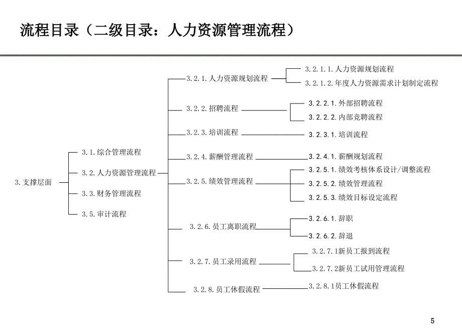 某投资集团有限公司人力资源流程设计报告_第5页