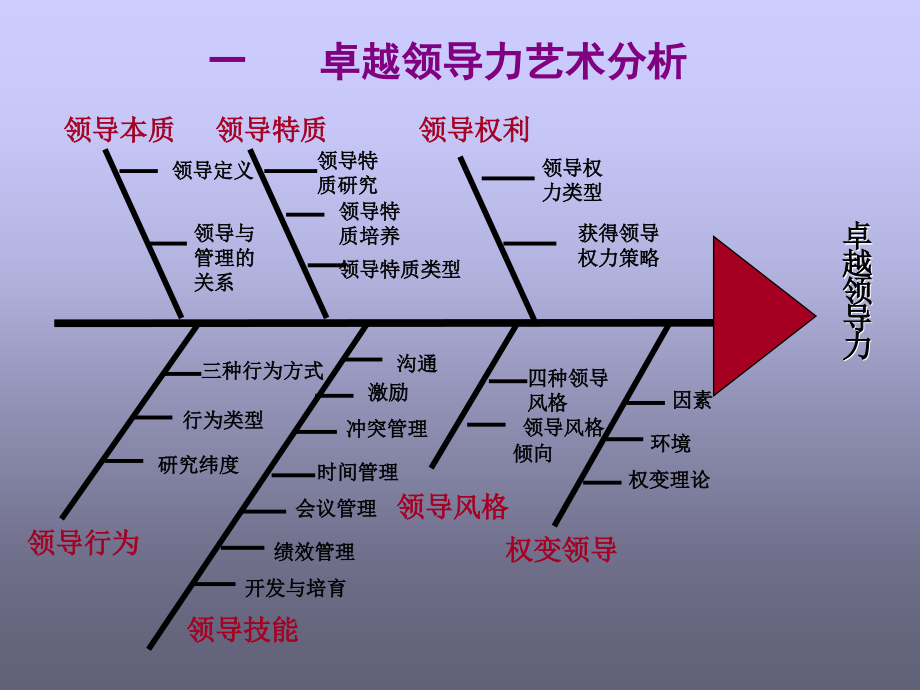 领导科学与艺术教材4_第4页