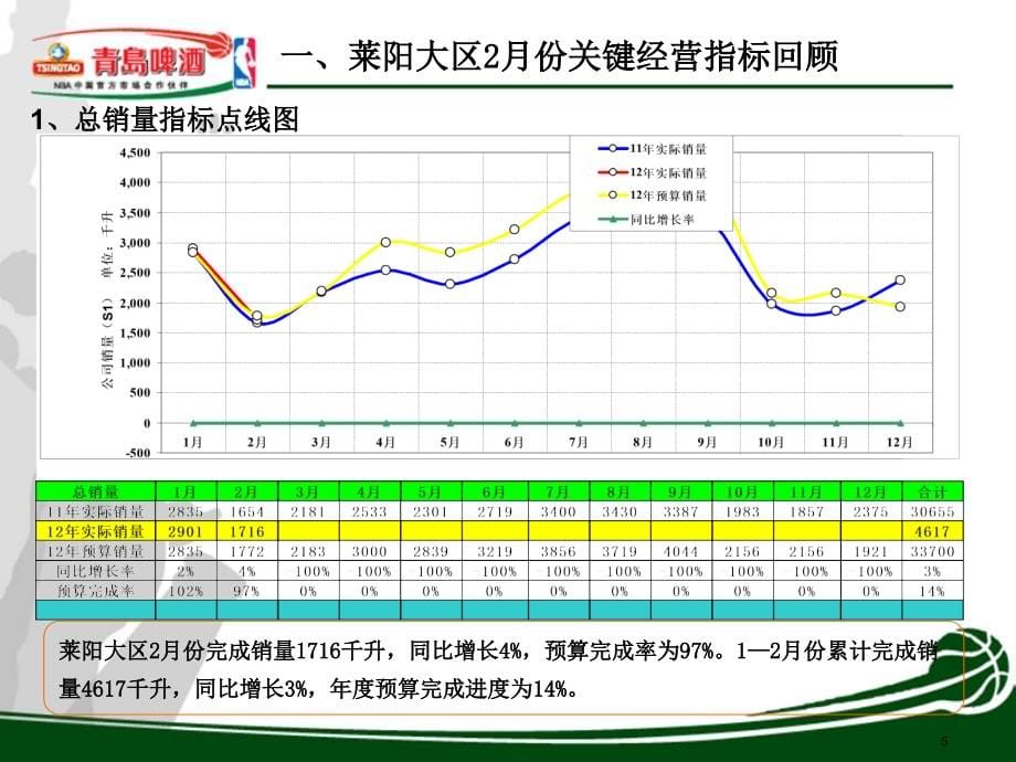 某牌啤酒城市大区运营回顾讲义_第5页