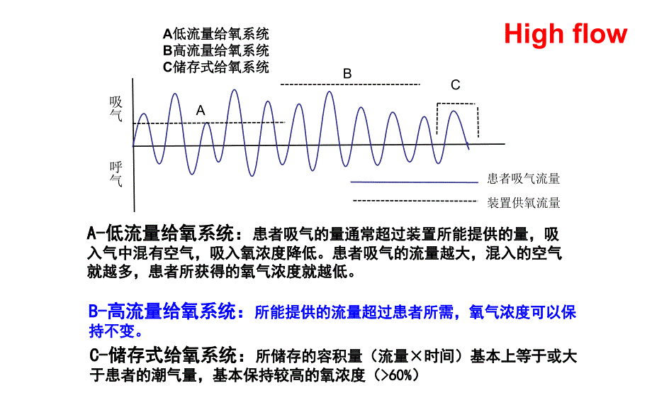 highflow的临床实践应用上海资料_第3页