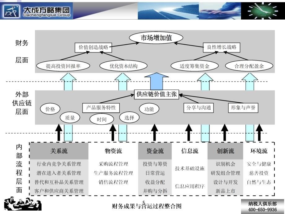 现金流管理--风险控制与价值创造概述_第5页