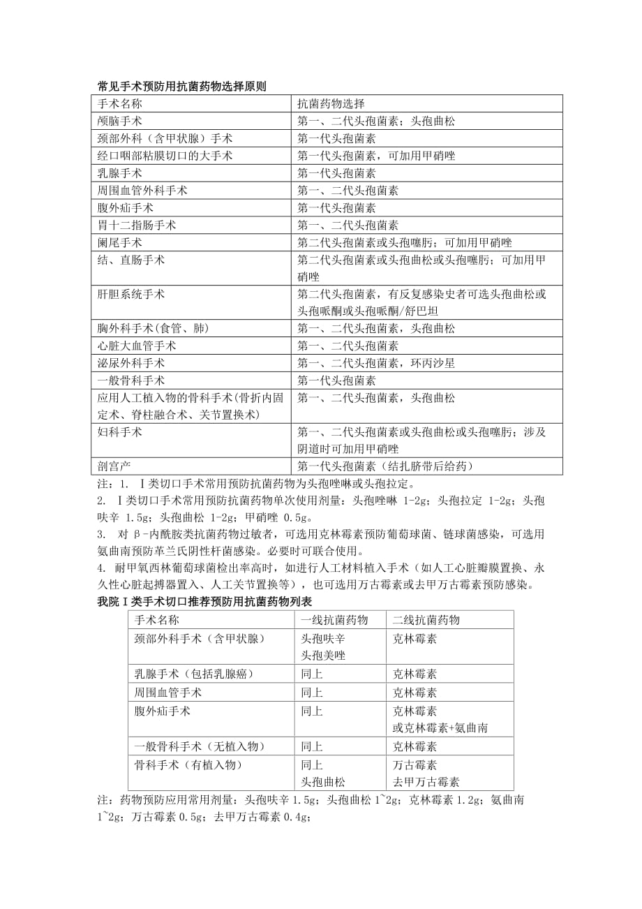 常见手术预防用抗菌药物选择_第1页