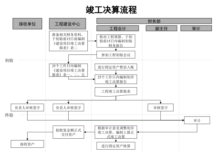 通信行业各标准流程大全44_第1页