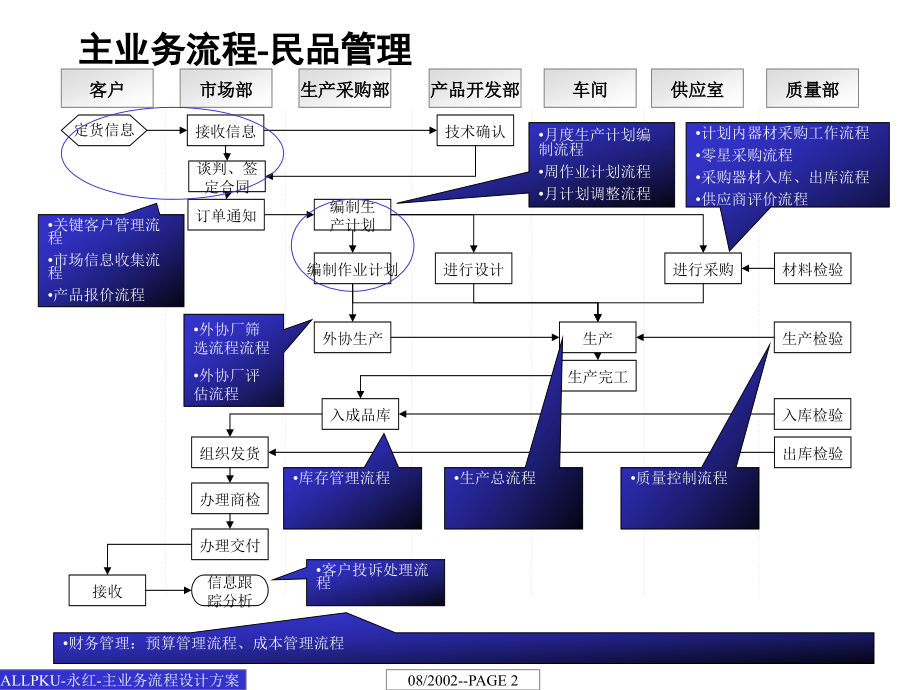 贵州永红航空机械有限责任公司主业务流程设计方案_第2页