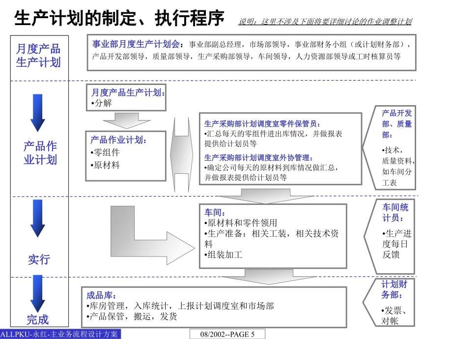 贵州永红航空机械有限责任公司主业务流程设计方案_第5页