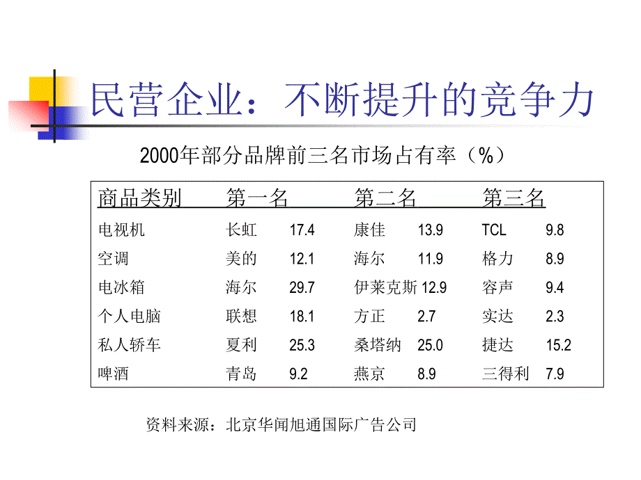 民营企业成长与管理创新_第3页