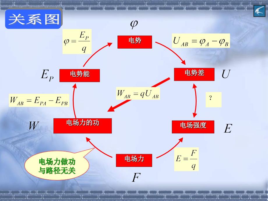 物理选修3-1人教版　1.6电势差与电场强度的关系 (共22张PPT)_第2页