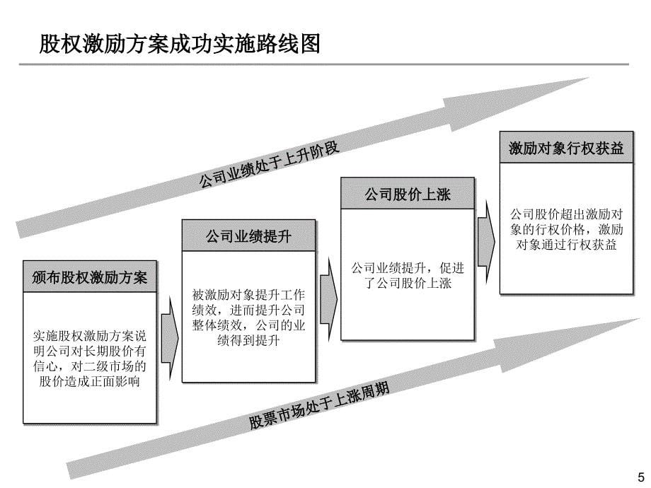 股权激励方案的若干思路与建议_第5页