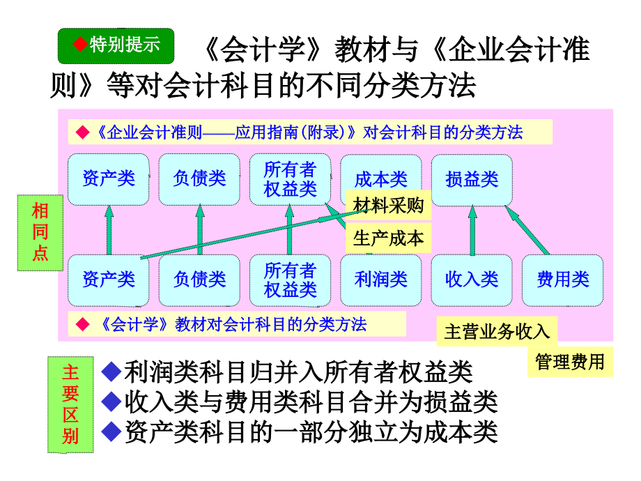 费用与成本培训课件2_第2页