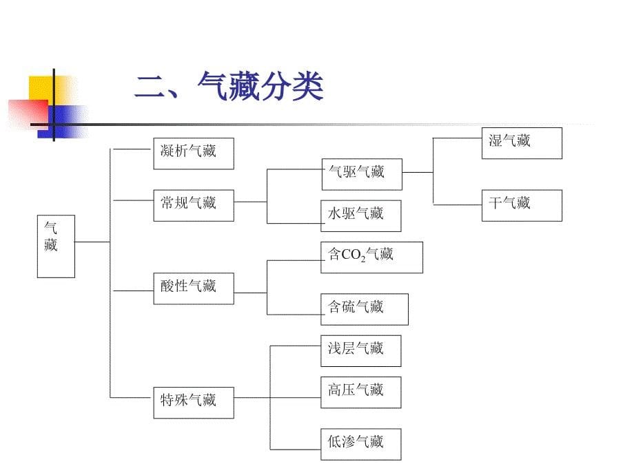 油气藏经营管理方案规划课件_第5页