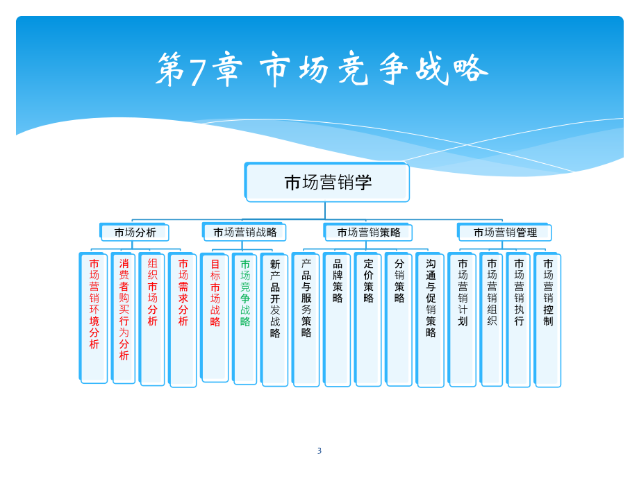 市场竞争者战略课件_第3页