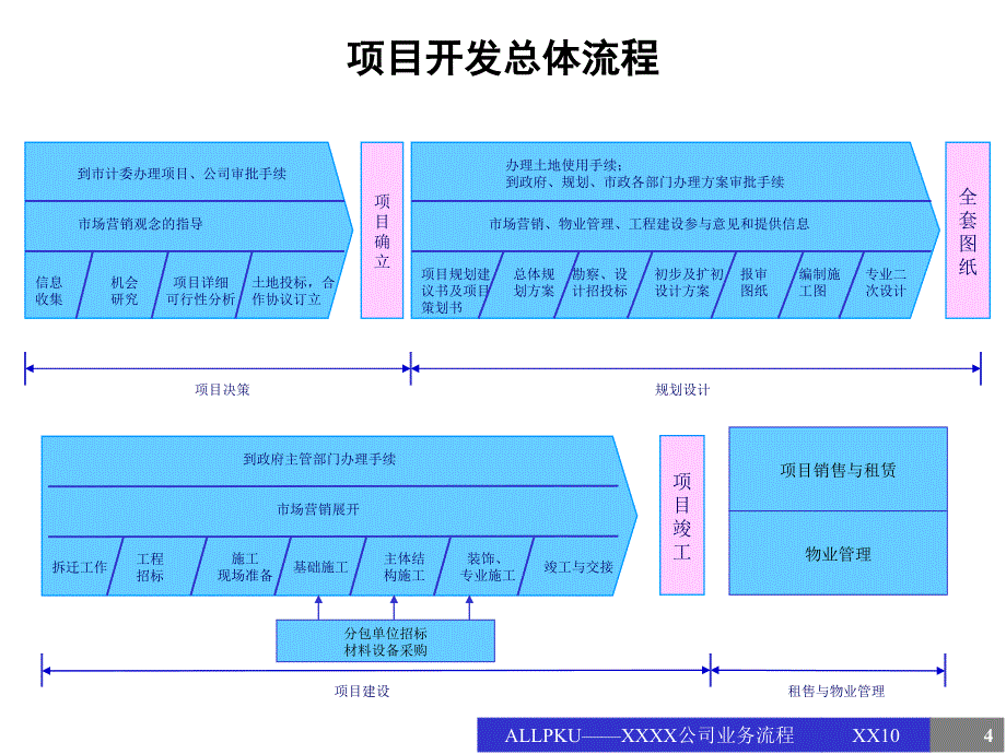 某公司业务流程培训课件1_第4页