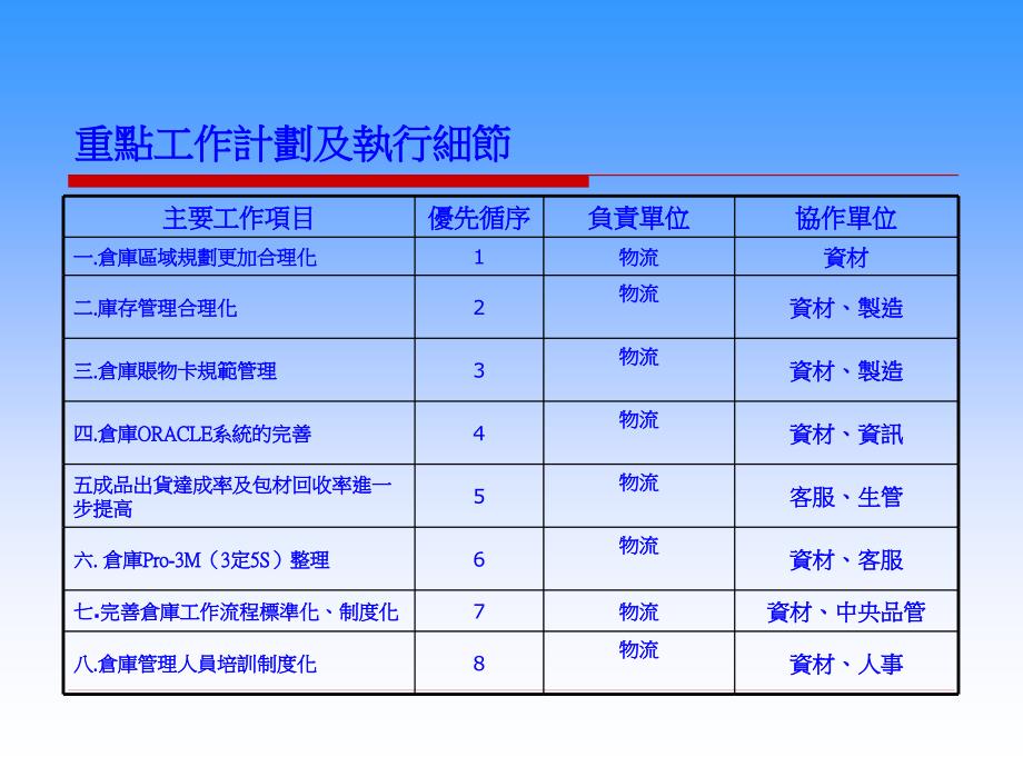 某公司年度资材部物流课件_第2页