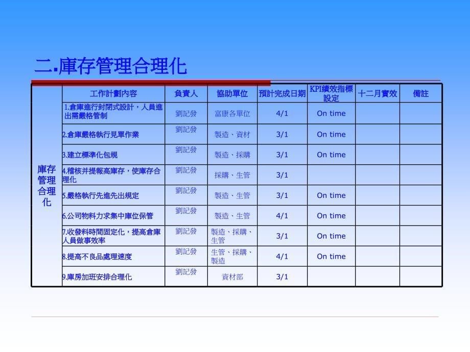 某公司年度资材部物流课件_第5页