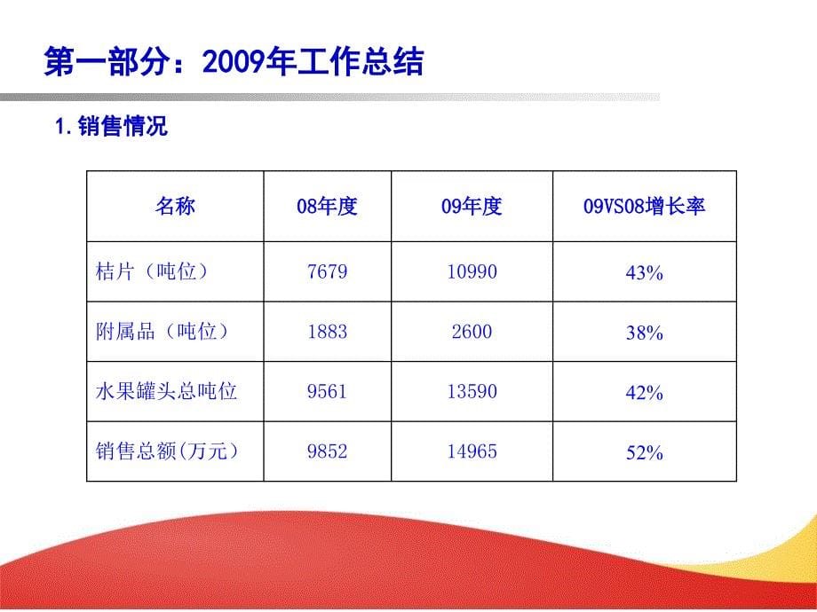 某公司年度营销总监述职报告_第5页