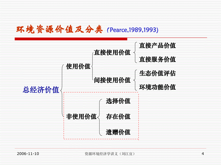 资源环境价值评估2006_第4页