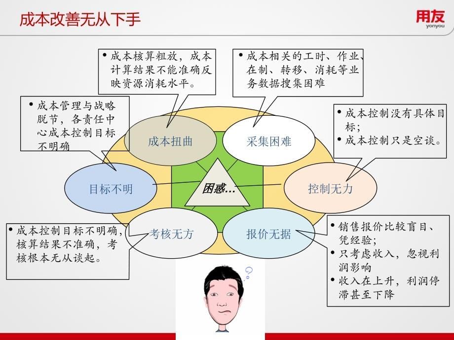 构建新环境下创新的成本管理体系培训课件_第5页