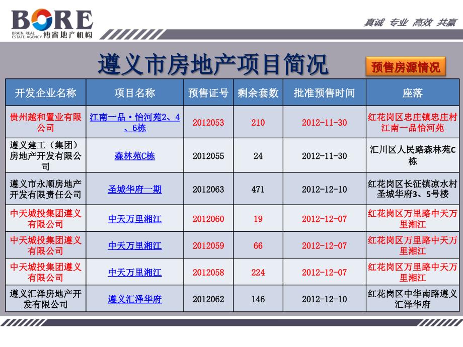 某市南部城区房地产市场调研报告_第3页