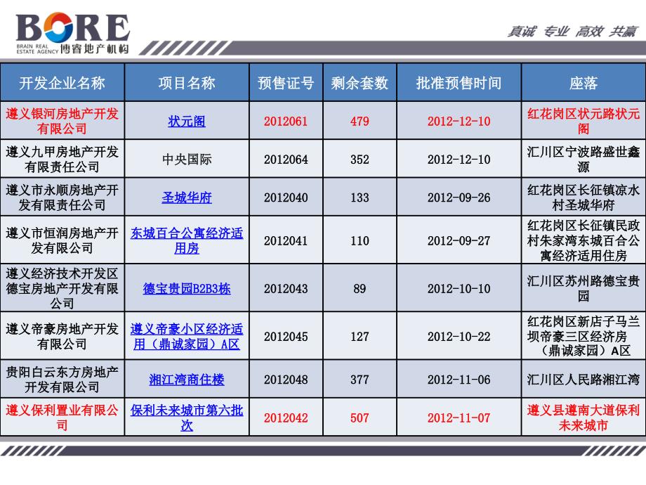 某市南部城区房地产市场调研报告_第4页