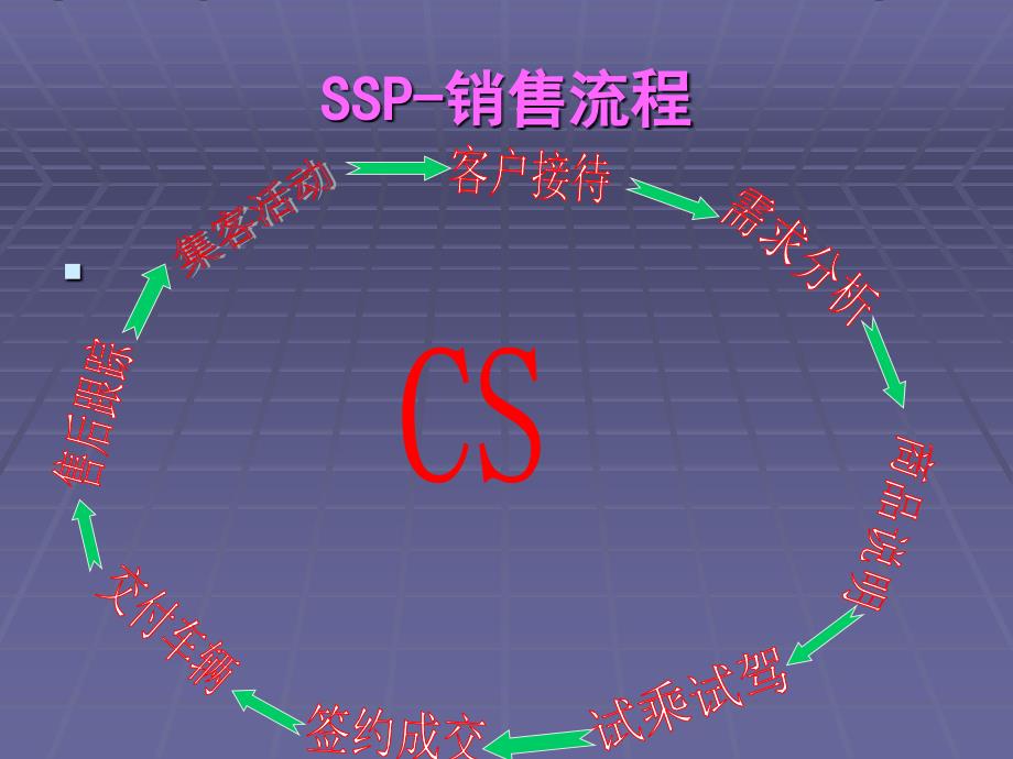 销售业务标准流程课件_第2页