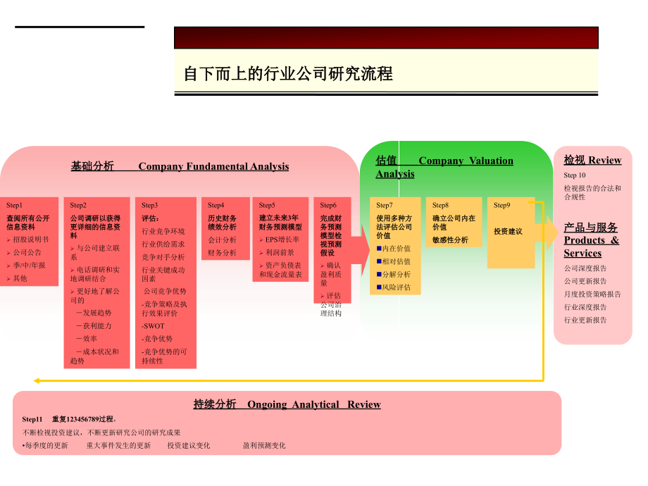 某公司作业流程课件_第3页