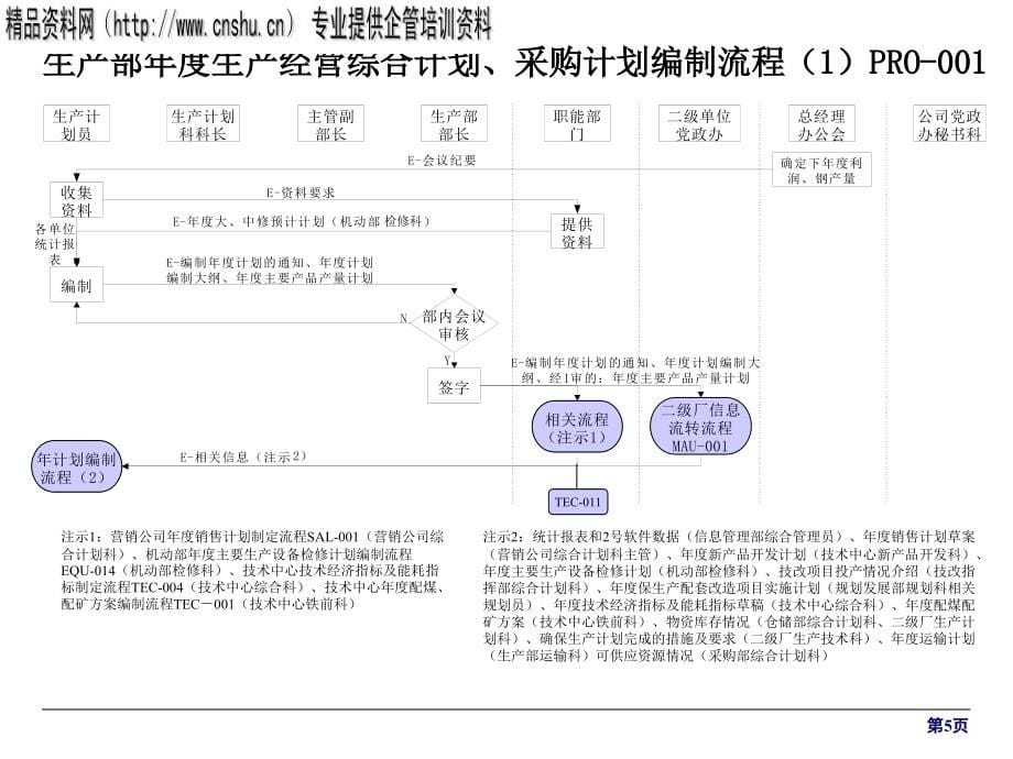 涟钢集团业务流程报告书_第5页