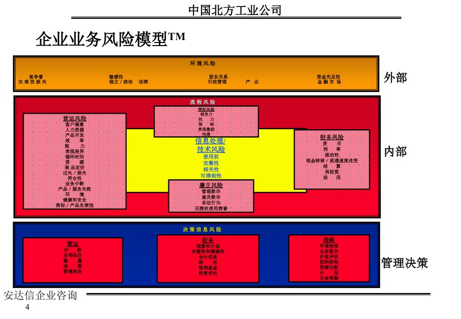 安达信-中国北方工业-企业管理战略咨询报告_第4页