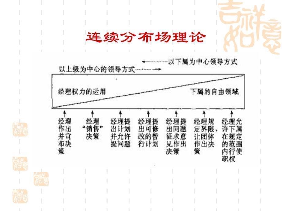 管理学领导理论教材_第5页