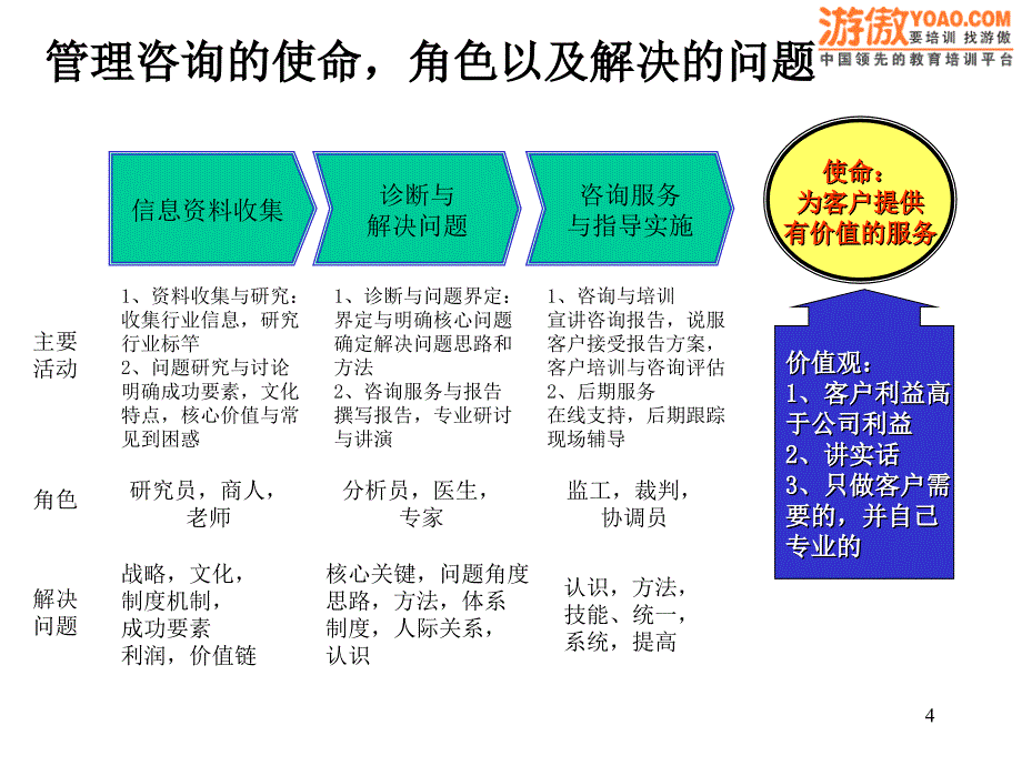 管理咨询方法与工具概述_第4页