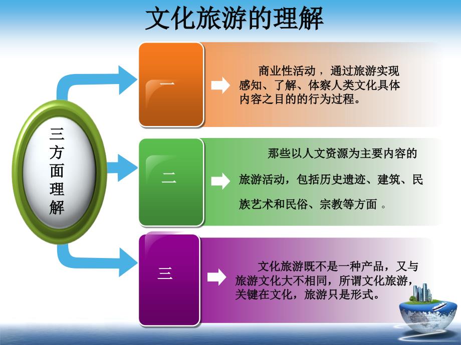 文化旅游业介入性创业计划课件_第3页