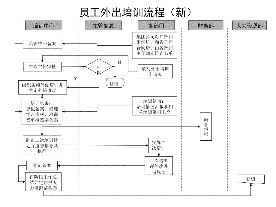 通信行业培训中心标准流程汇总_第1页