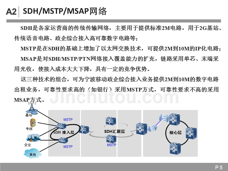 政企综合接入业务标准化产品基础培训课程_第5页