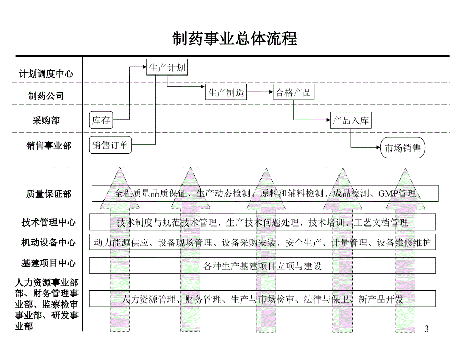 汇仁集团组织结构设计(核心业务流程)_第3页