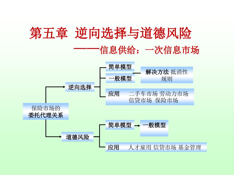 逆向选择与道德风险讲义_第1页