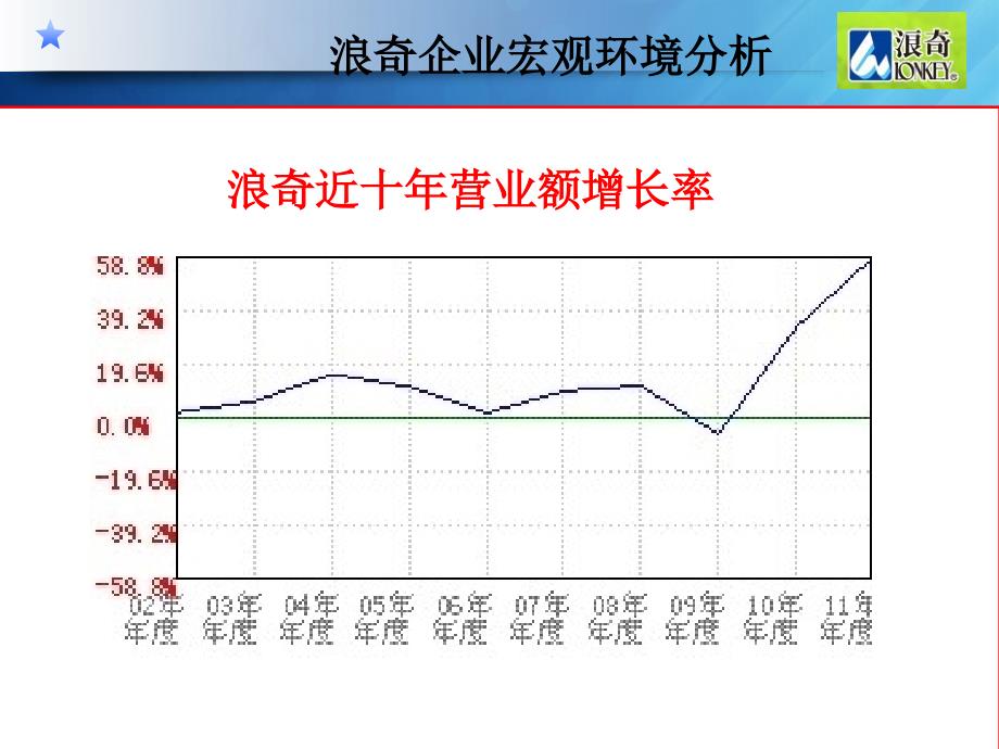 市场营销者战略--浪奇案例分析_第4页