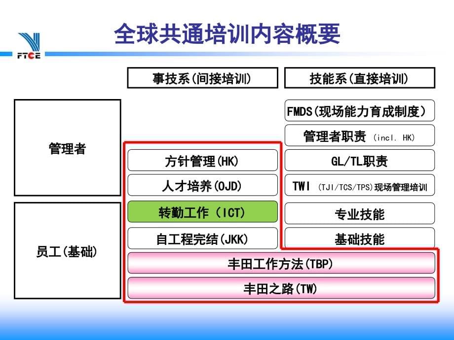 dde课件tbp丰田工作方法基础讲义资料_第5页