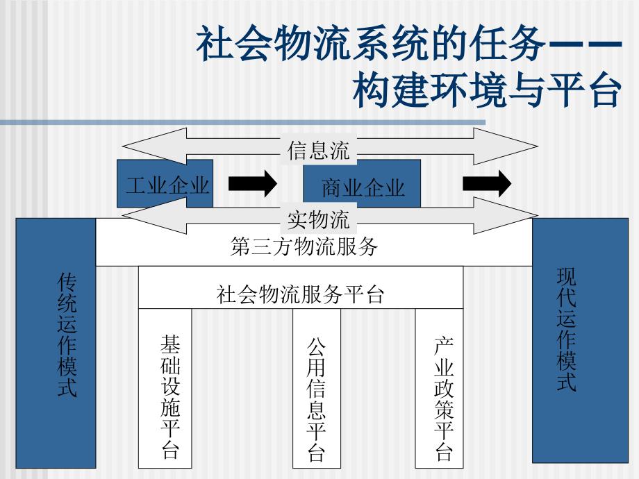 社会物流系统的理论研究教材_第4页