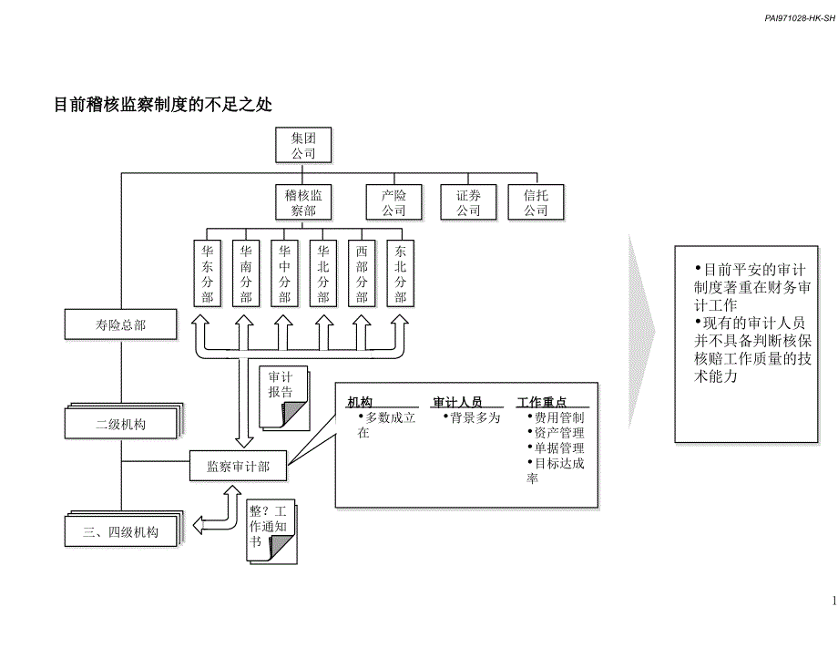 对当前稽核监察制度的反思讲义_第1页