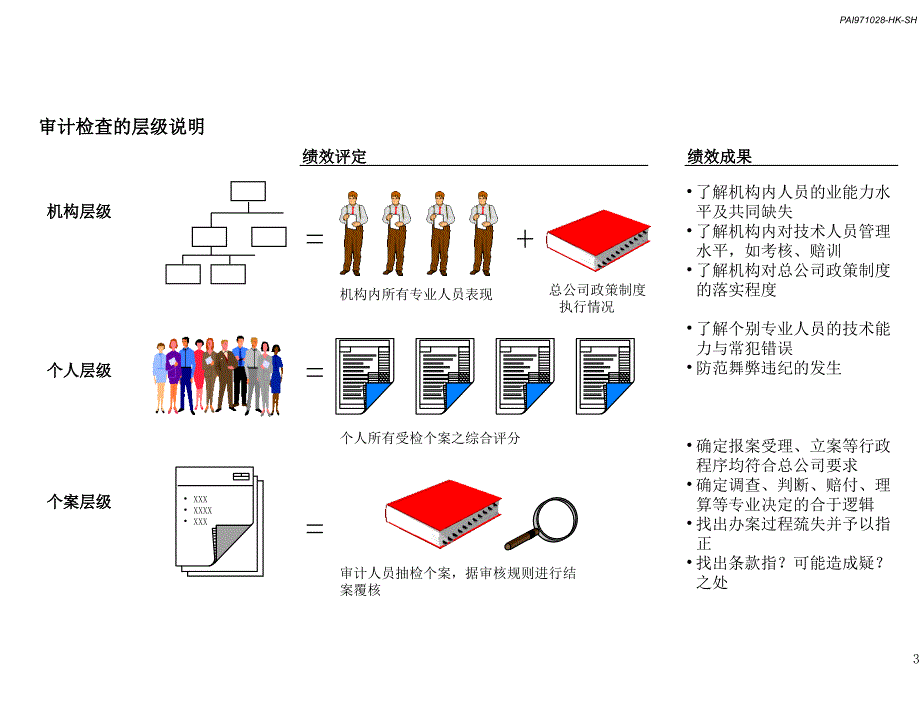 对当前稽核监察制度的反思讲义_第3页