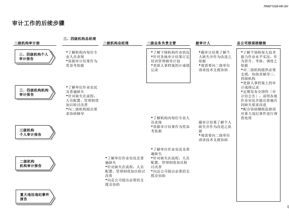 对当前稽核监察制度的反思讲义_第4页