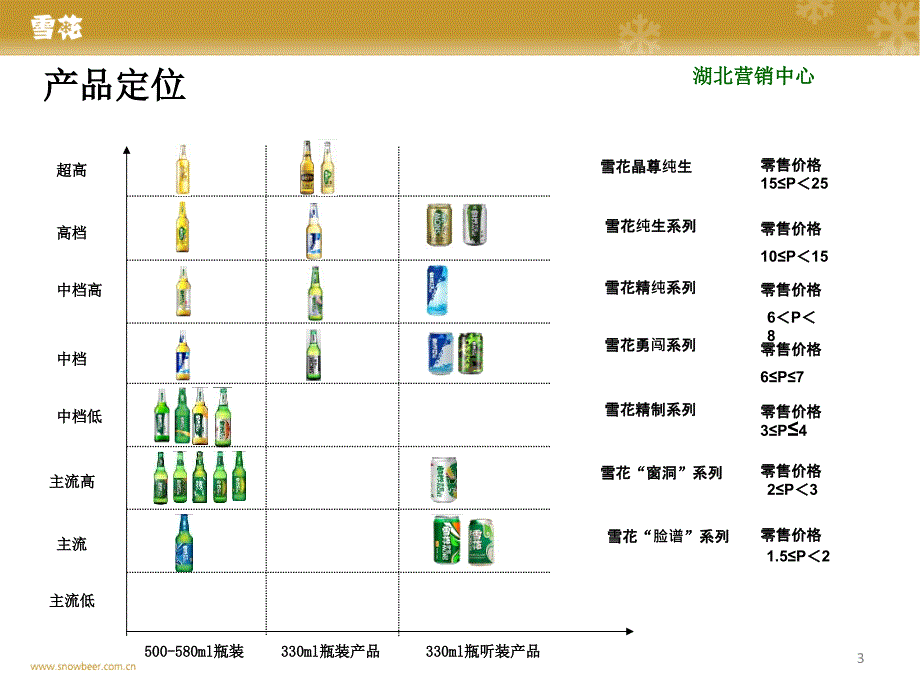 某啤酒湖北区域公司培训教材-产品手册_第3页