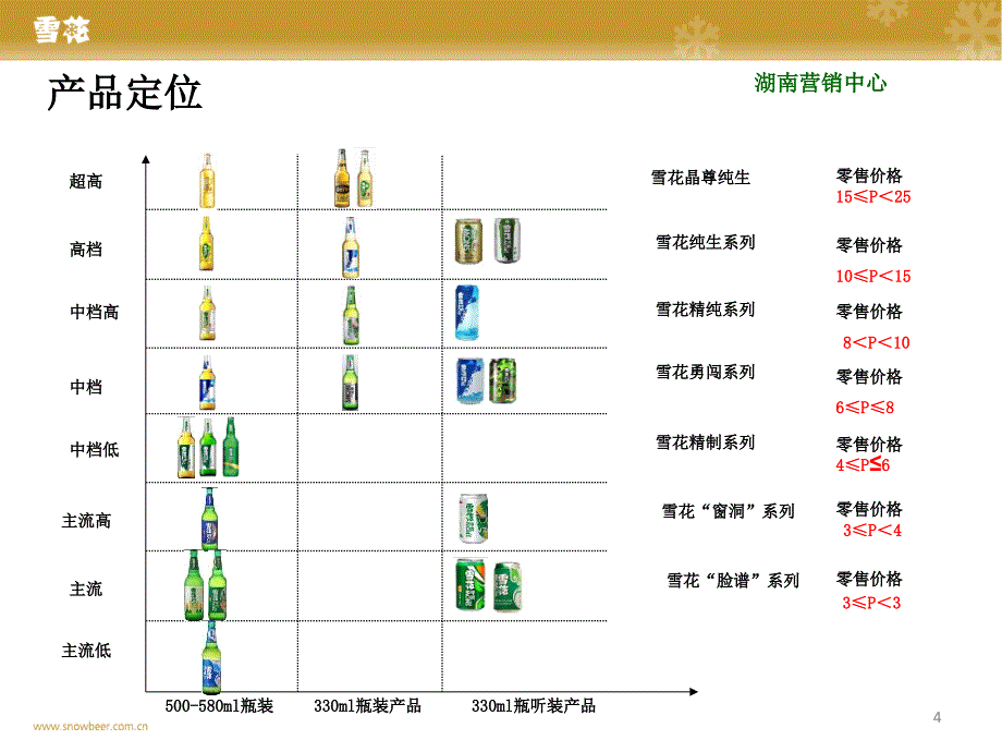 某啤酒湖北区域公司培训教材-产品手册_第4页