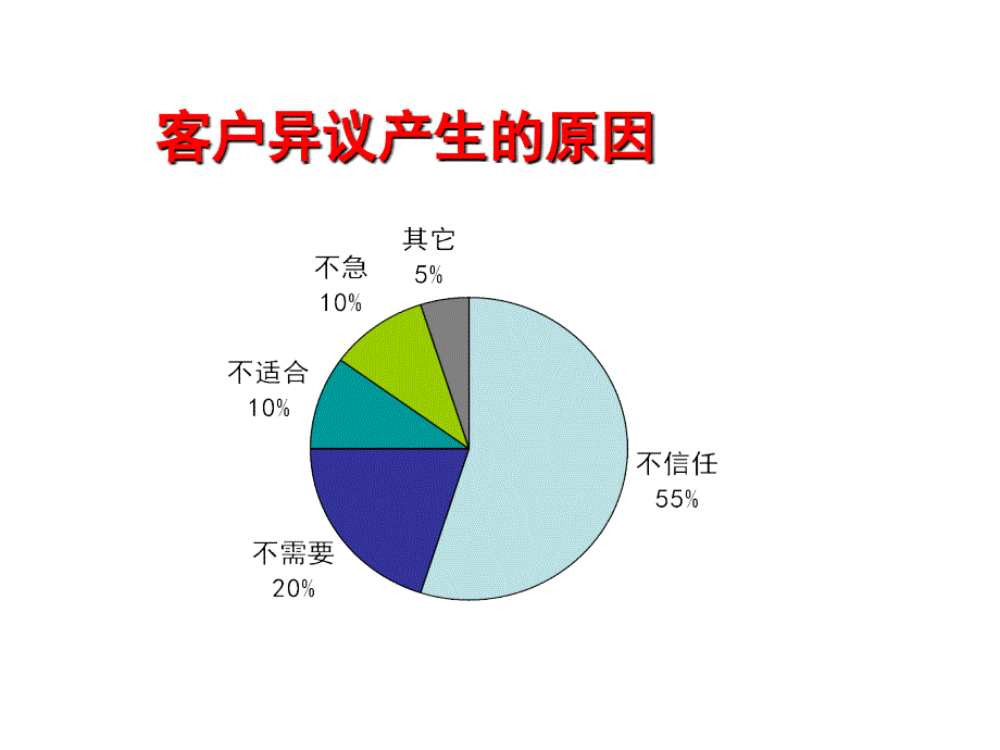 寿险营销专业化销售流程课件_第3页