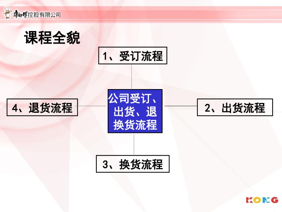 某公司受订出货退换货流程讲义_第3页