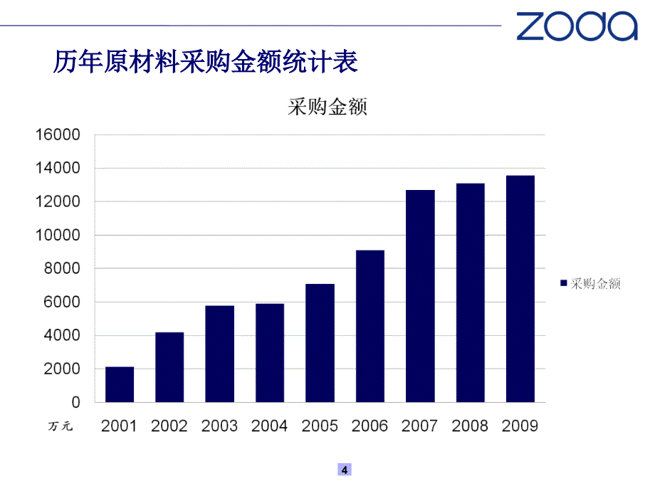 某电机公司优化再造供应链_第4页