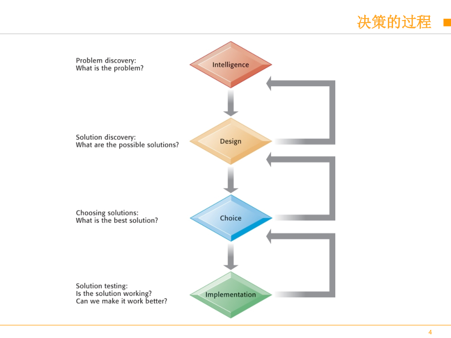 物流信息系统之决策支持与商业智能概述_第4页