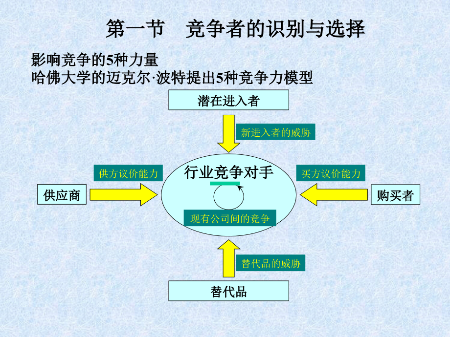 市场竞争战略培训课件1_第2页