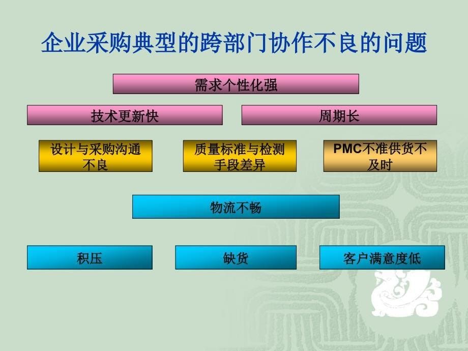 采购管控与谈判技能讲义_第5页